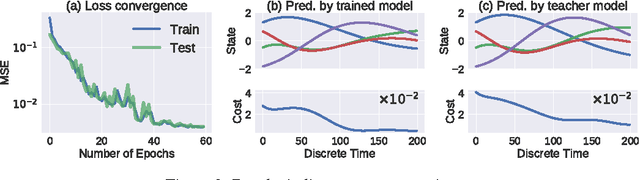 Figure 3 for Path Integral Networks: End-to-End Differentiable Optimal Control