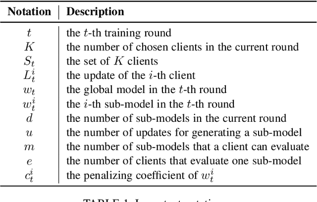 Figure 2 for Shielding Collaborative Learning: Mitigating Poisoning Attacks through Client-Side Detection