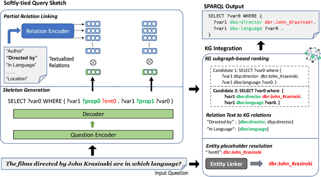 Figure 2 for A Two-Stage Approach towards Generalization in Knowledge Base Question Answering