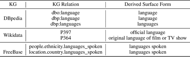 Figure 3 for A Two-Stage Approach towards Generalization in Knowledge Base Question Answering