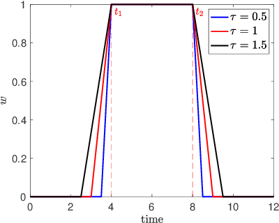 Figure 2 for Learning Signal Temporal Logic through Neural Network for Interpretable Classification