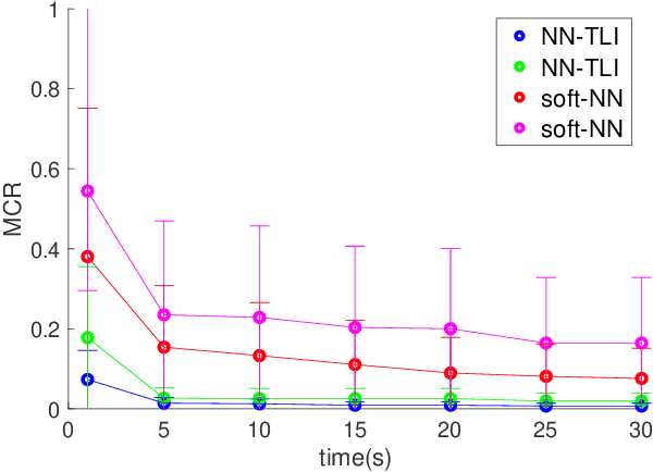 Figure 4 for Learning Signal Temporal Logic through Neural Network for Interpretable Classification