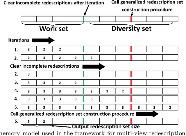 Figure 2 for Multi-view redescription mining using tree-based multi-target prediction models