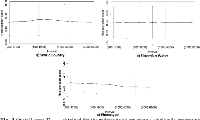 Figure 4 for Multi-view redescription mining using tree-based multi-target prediction models