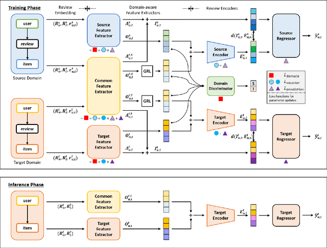 Figure 1 for DaRE: A Cross-Domain Recommender System with Domain-aware Feature Extraction and Review Encoder