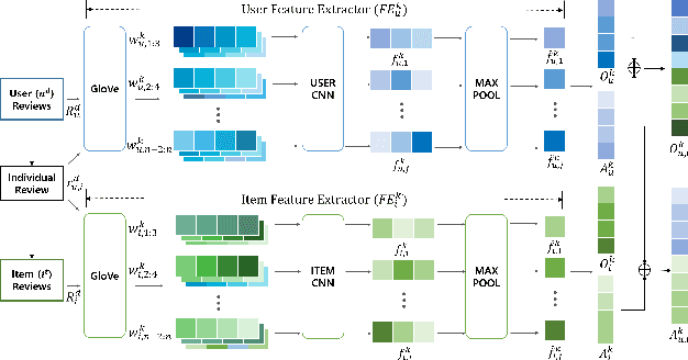 Figure 3 for DaRE: A Cross-Domain Recommender System with Domain-aware Feature Extraction and Review Encoder