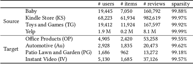 Figure 4 for DaRE: A Cross-Domain Recommender System with Domain-aware Feature Extraction and Review Encoder