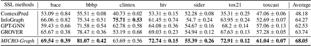 Figure 4 for Motif-Driven Contrastive Learning of Graph Representations