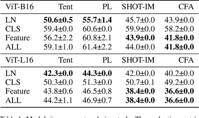 Figure 1 for Robustifying Vision Transformer without Retraining from Scratch by Test-Time Class-Conditional Feature Alignment