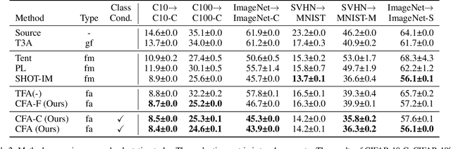 Figure 3 for Robustifying Vision Transformer without Retraining from Scratch by Test-Time Class-Conditional Feature Alignment