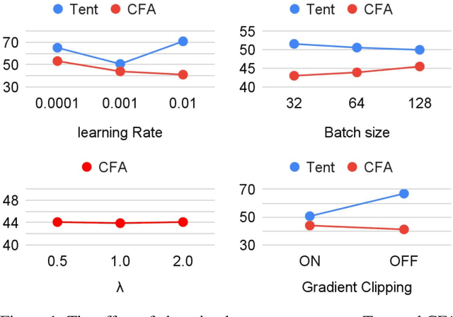 Figure 2 for Robustifying Vision Transformer without Retraining from Scratch by Test-Time Class-Conditional Feature Alignment