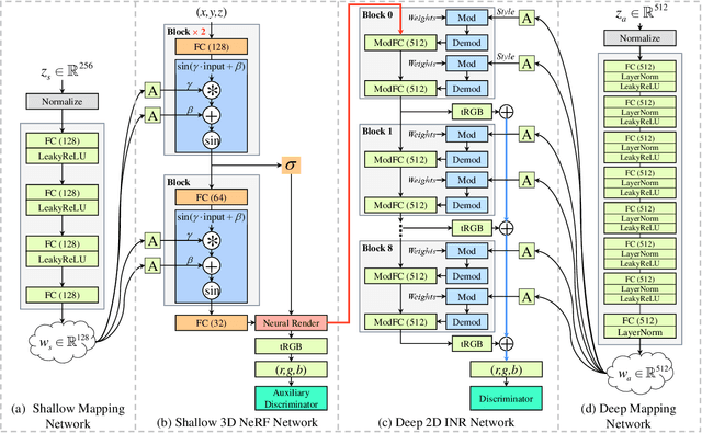 Figure 2 for CIPS-3D: A 3D-Aware Generator of GANs Based on Conditionally-Independent Pixel Synthesis