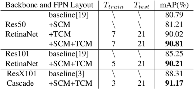 Figure 2 for Great Ape Detection in Challenging Jungle Camera Trap Footage via Attention-Based Spatial and Temporal Feature Blending