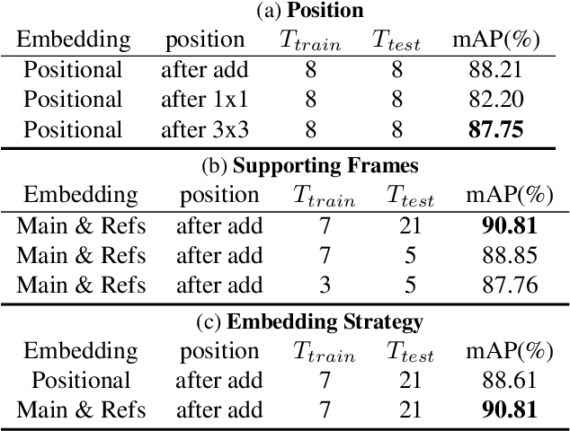 Figure 4 for Great Ape Detection in Challenging Jungle Camera Trap Footage via Attention-Based Spatial and Temporal Feature Blending