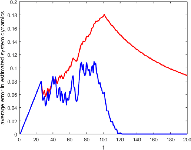 Figure 2 for Learning and Planning for Time-Varying MDPs Using Maximum Likelihood Estimation