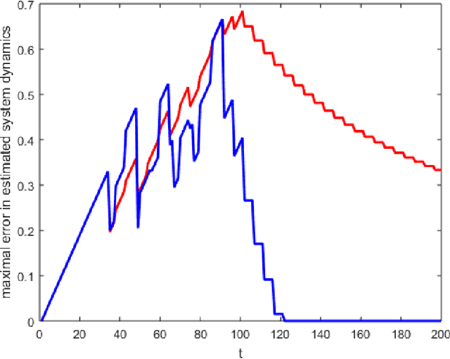 Figure 3 for Learning and Planning for Time-Varying MDPs Using Maximum Likelihood Estimation