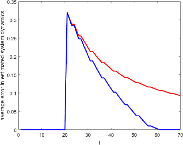 Figure 4 for Learning and Planning for Time-Varying MDPs Using Maximum Likelihood Estimation