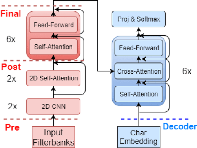 Figure 1 for One-To-Many Multilingual End-to-end Speech Translation