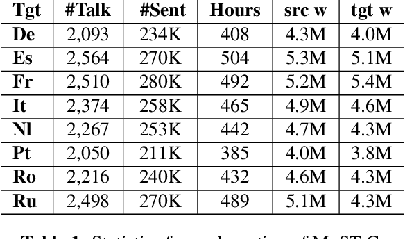Figure 2 for One-To-Many Multilingual End-to-end Speech Translation