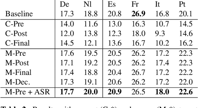 Figure 3 for One-To-Many Multilingual End-to-end Speech Translation