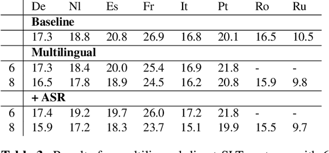 Figure 4 for One-To-Many Multilingual End-to-end Speech Translation