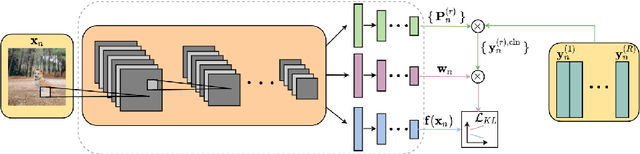 Figure 3 for Learning from Multiple Annotator Noisy Labels via Sample-wise Label Fusion