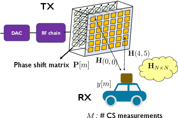 Figure 2 for Deep Learning-based Compressive Beam Alignment in mmWave Vehicular Systems