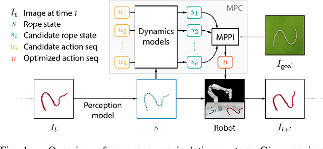 Figure 1 for Self-Supervised Learning of State Estimation for Manipulating Deformable Linear Objects
