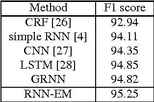 Figure 3 for Recurrent Neural Networks with External Memory for Language Understanding