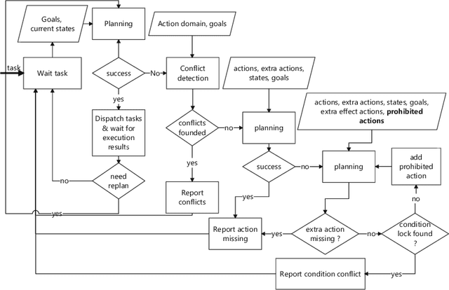 Figure 1 for Task planning and explanation with virtual actions