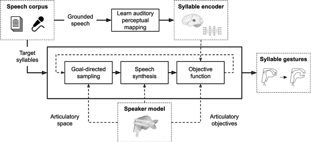 Figure 1 for Exploration strategies for articulatory synthesis of complex syllable onsets