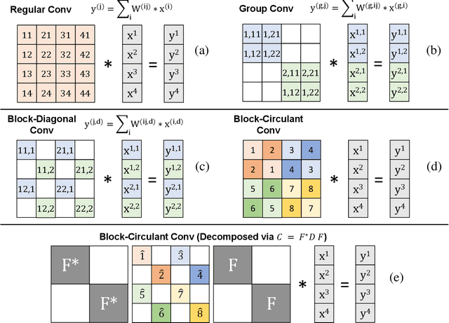 Figure 1 for Building Efficient Deep Neural Networks with Unitary Group Convolutions
