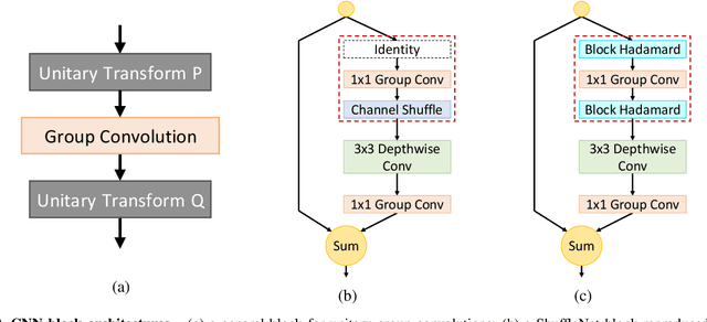 Figure 3 for Building Efficient Deep Neural Networks with Unitary Group Convolutions