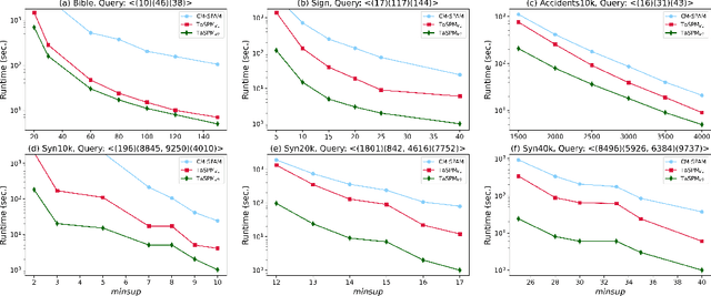 Figure 2 for TaSPM: Targeted Sequential Pattern Mining