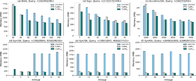 Figure 4 for TaSPM: Targeted Sequential Pattern Mining