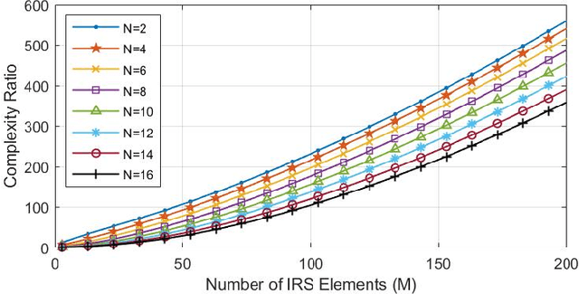 Figure 3 for Low-Complexity Beamforming Design for IRS-Aided NOMA Communication System with Imperfect CSI