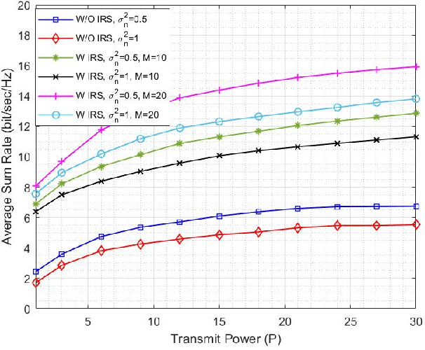 Figure 4 for Low-Complexity Beamforming Design for IRS-Aided NOMA Communication System with Imperfect CSI