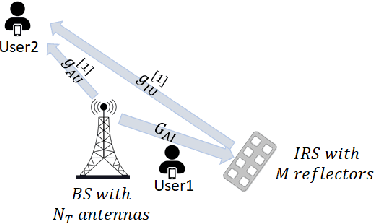 Figure 1 for Low-Complexity Beamforming Design for IRS-Aided NOMA Communication System with Imperfect CSI