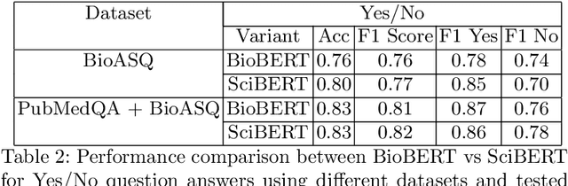 Figure 3 for Unsupervised Pre-training for Biomedical Question Answering