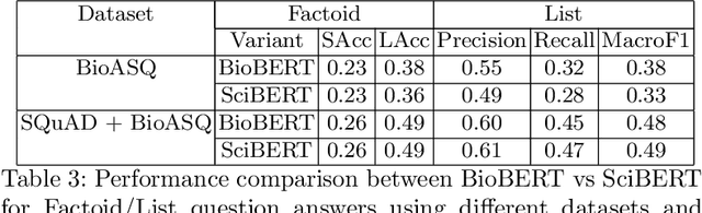 Figure 4 for Unsupervised Pre-training for Biomedical Question Answering