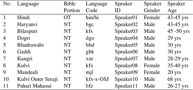 Figure 1 for Snow Mountain: Dataset of Audio Recordings of The Bible in Low Resource Languages