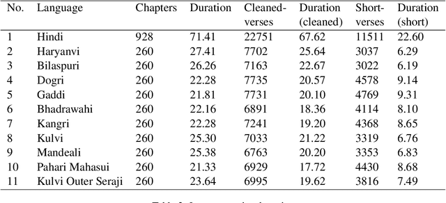 Figure 2 for Snow Mountain: Dataset of Audio Recordings of The Bible in Low Resource Languages