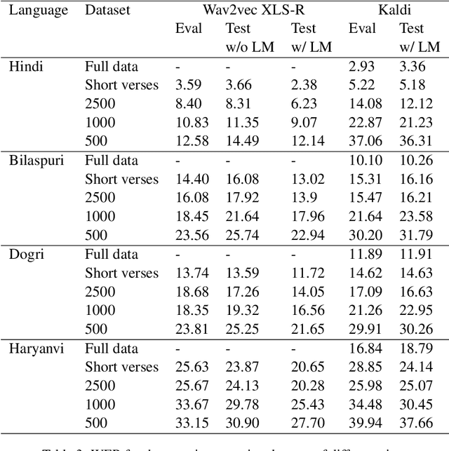 Figure 3 for Snow Mountain: Dataset of Audio Recordings of The Bible in Low Resource Languages