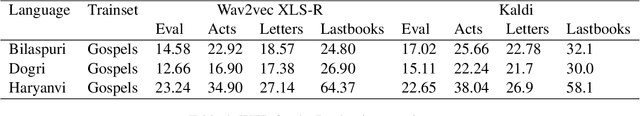 Figure 4 for Snow Mountain: Dataset of Audio Recordings of The Bible in Low Resource Languages