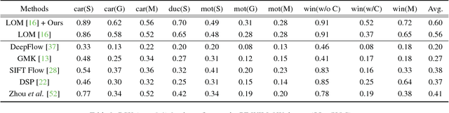 Figure 3 for Multi-Image Semantic Matching by Mining Consistent Features