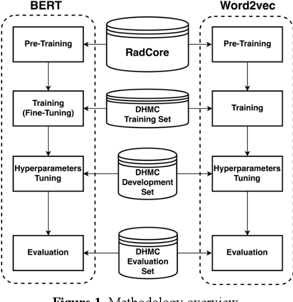 Figure 1 for Self-Supervised Contextual Language Representation of Radiology Reports to Improve the Identification of Communication Urgency