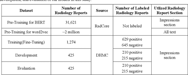 Figure 2 for Self-Supervised Contextual Language Representation of Radiology Reports to Improve the Identification of Communication Urgency