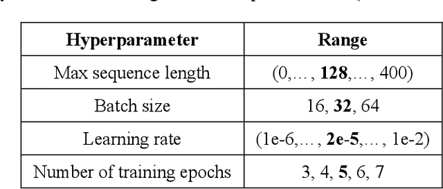 Figure 4 for Self-Supervised Contextual Language Representation of Radiology Reports to Improve the Identification of Communication Urgency