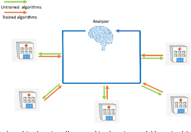 Figure 1 for FADL:Federated-Autonomous Deep Learning for Distributed Electronic Health Record