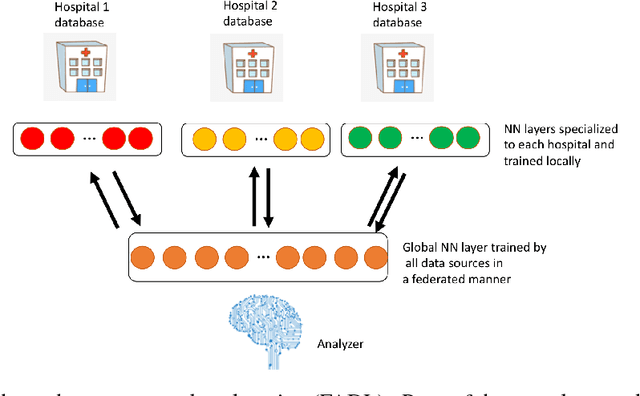 Figure 3 for FADL:Federated-Autonomous Deep Learning for Distributed Electronic Health Record